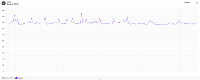 ConoHa WING の Webサーバーの応答速度計測結果