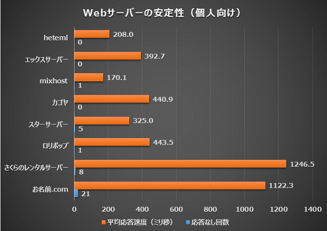 Webサーバーの安定性比較一覧（個人向け）